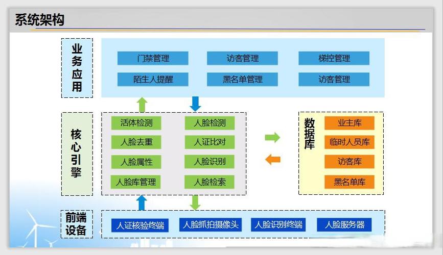 智能一脸通行系统集成了闸机,门禁,访客管理,梯控,消费,在线巡更等多