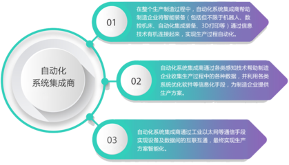 中国智能工厂自动化集成商盘点