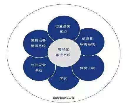 弱电工程,系统集成,智能建筑三者有什么区别?-领新网络工程事业部